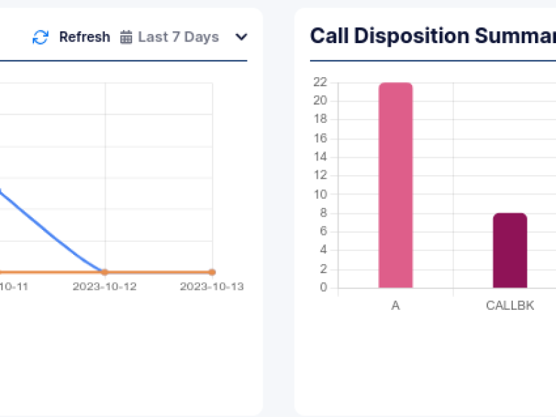 Call Volume Trends (7 Days)